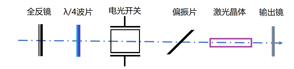 激光諧振電光調(diào)Q