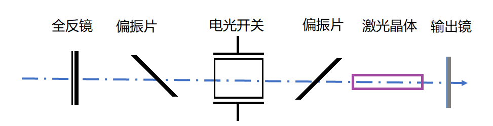 激光諧振電光調(diào)Q